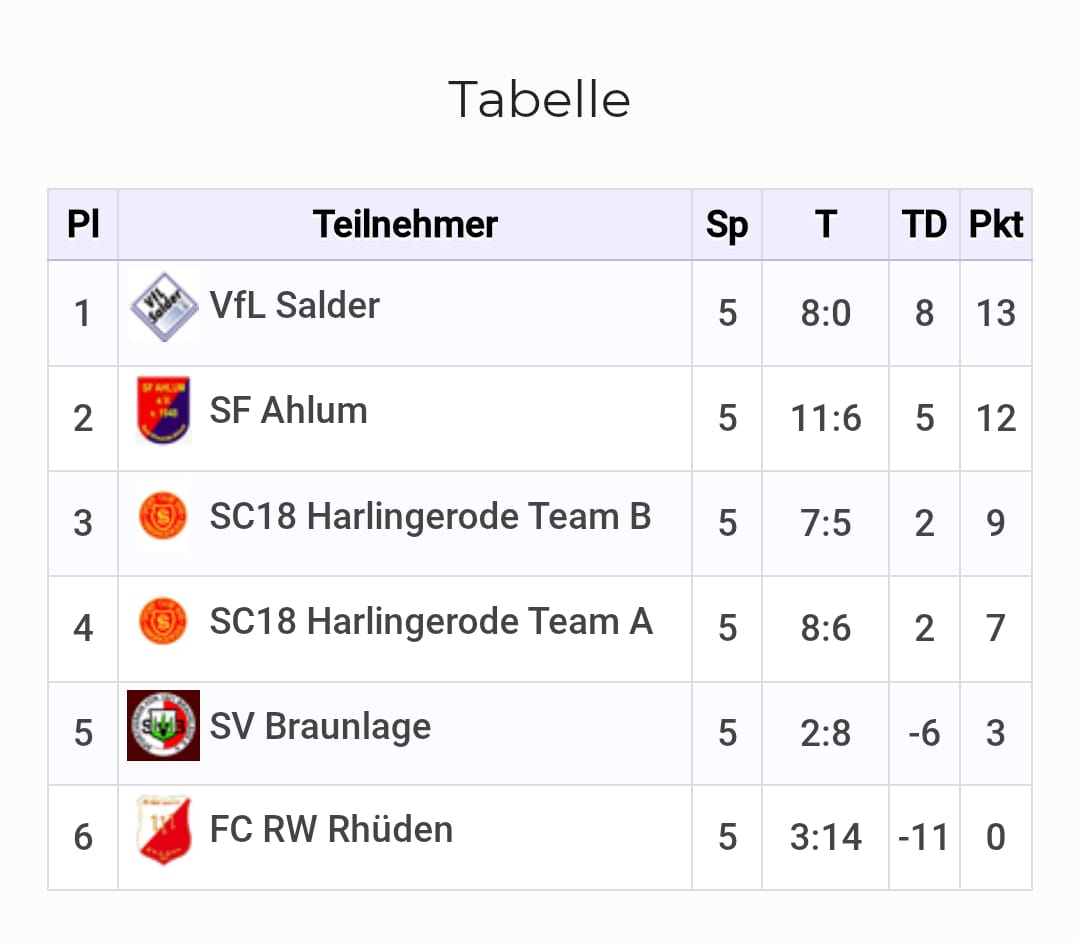 Read more about the article VFL Salder gewinnt STÜBIG CUP der CII